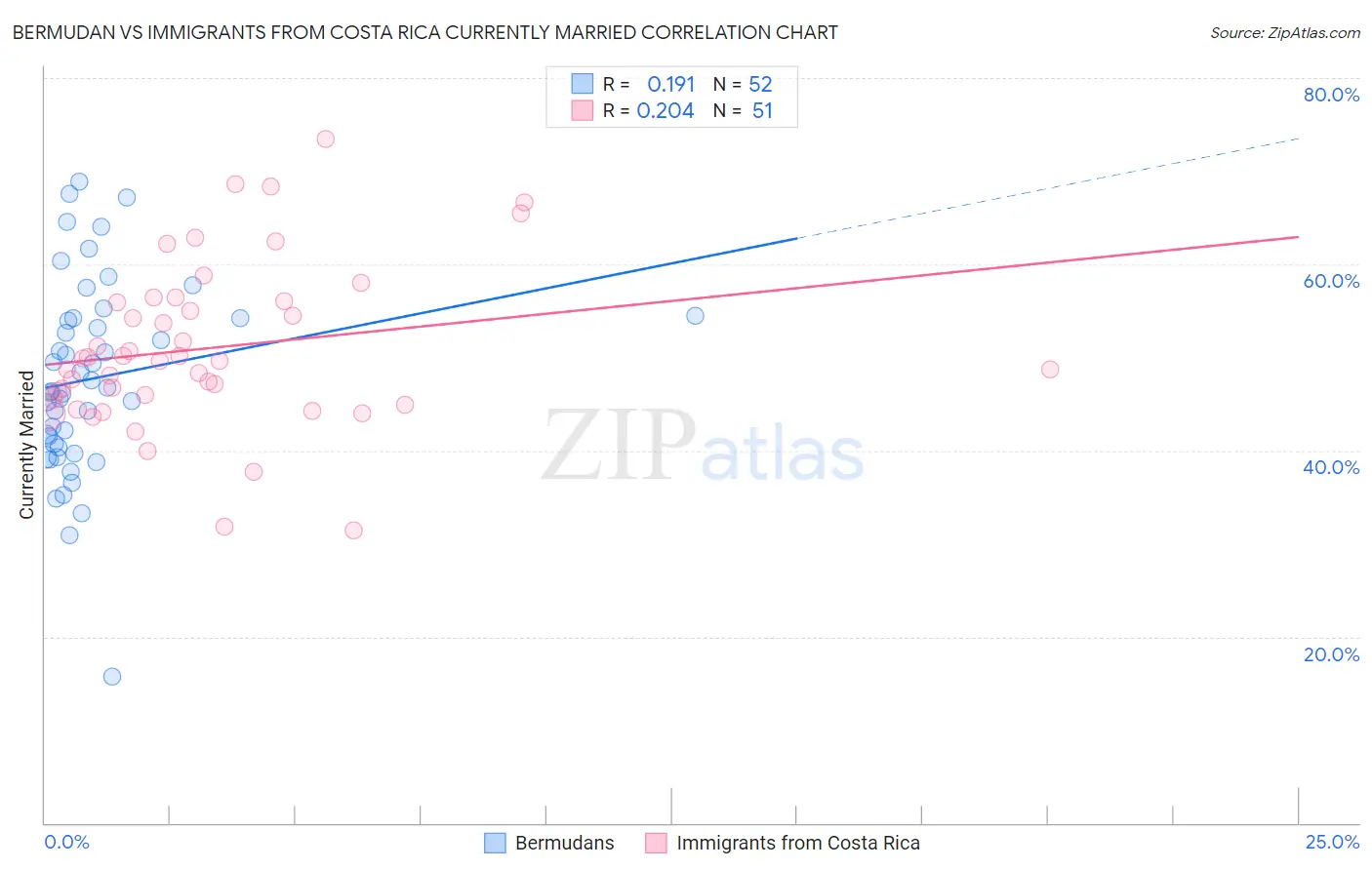 Bermudan vs Immigrants from Costa Rica Currently Married