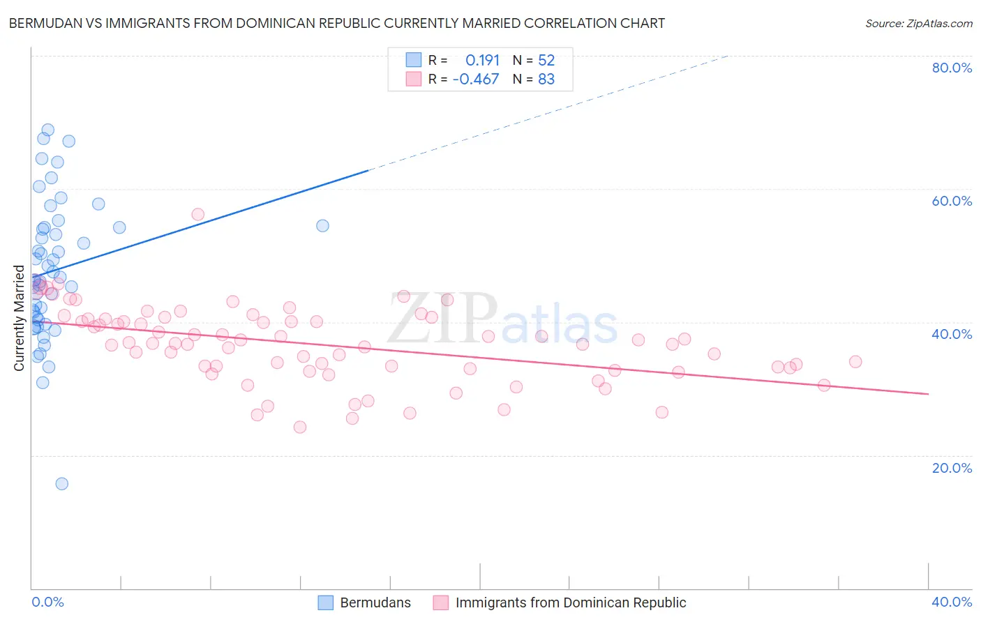 Bermudan vs Immigrants from Dominican Republic Currently Married