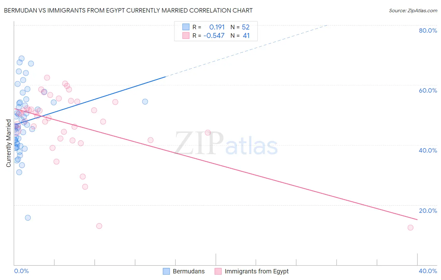 Bermudan vs Immigrants from Egypt Currently Married
