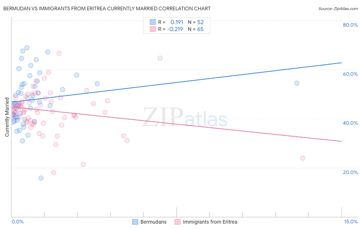 Bermudan vs Immigrants from Eritrea Currently Married