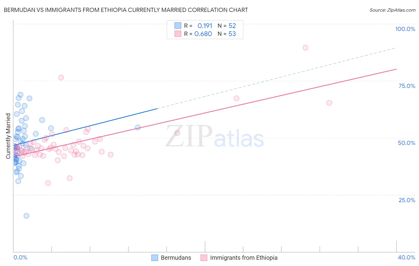 Bermudan vs Immigrants from Ethiopia Currently Married