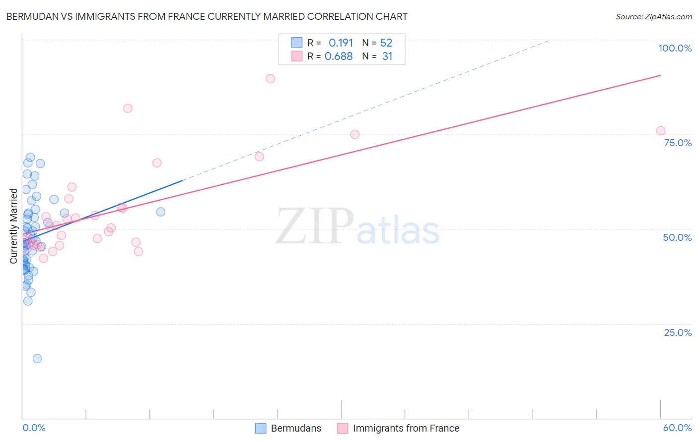 Bermudan vs Immigrants from France Currently Married