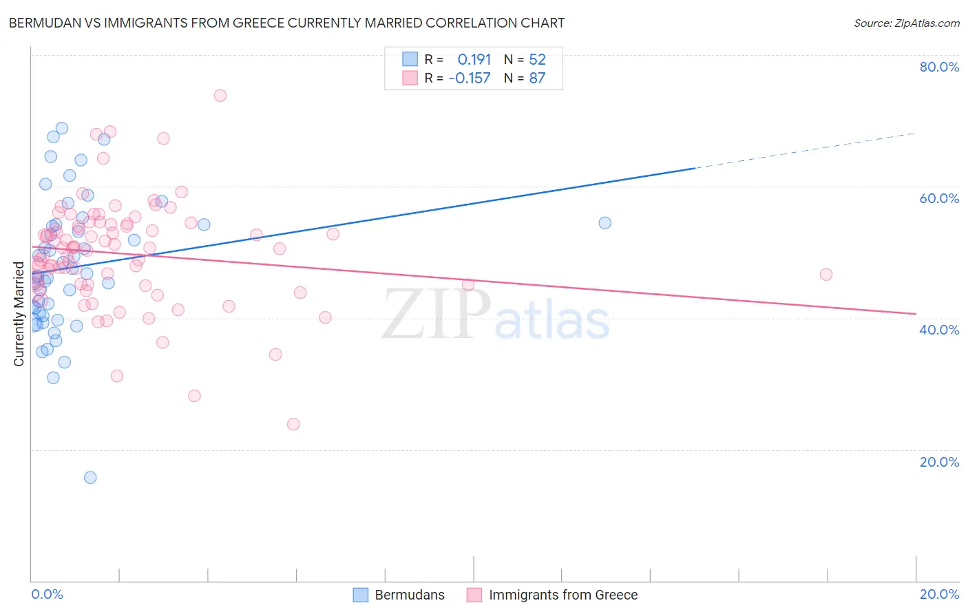 Bermudan vs Immigrants from Greece Currently Married