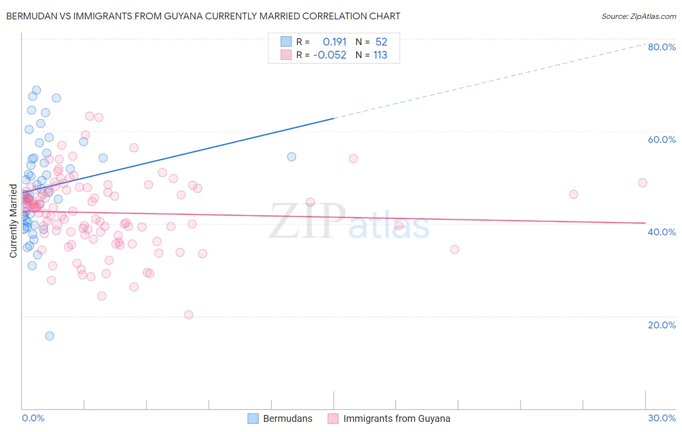 Bermudan vs Immigrants from Guyana Currently Married