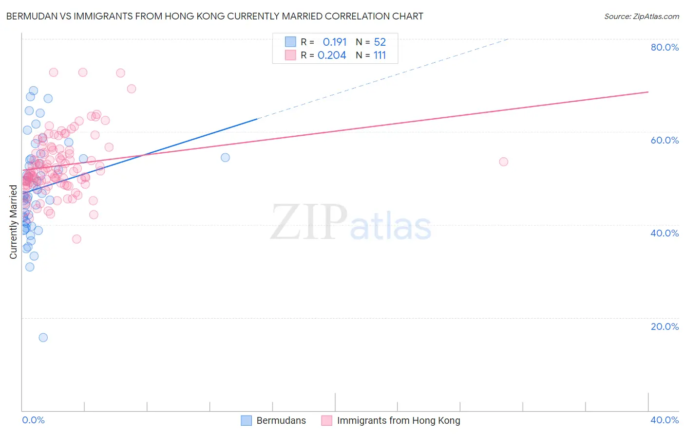 Bermudan vs Immigrants from Hong Kong Currently Married