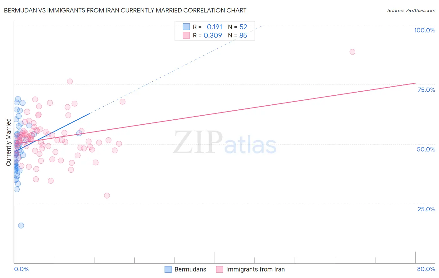 Bermudan vs Immigrants from Iran Currently Married