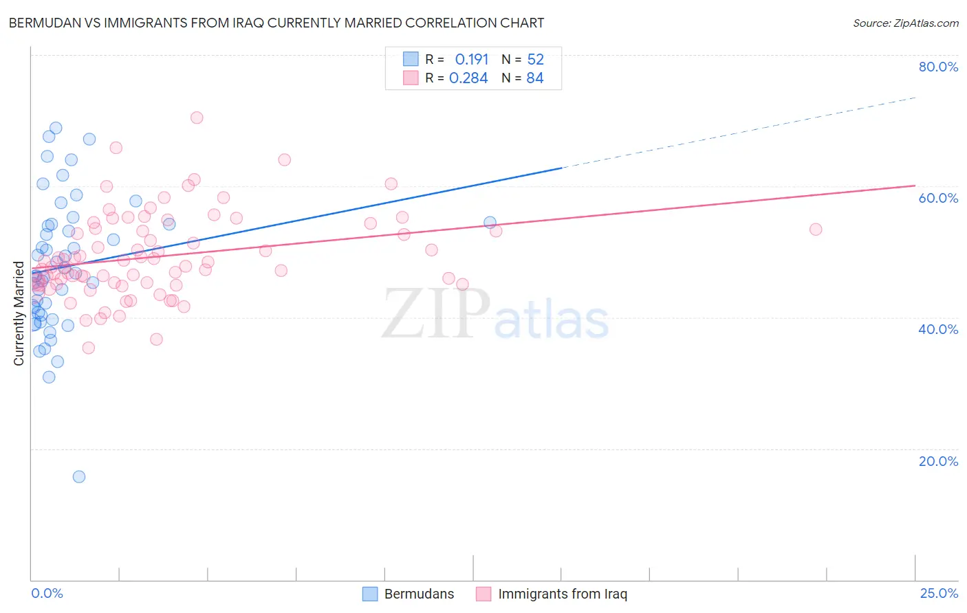 Bermudan vs Immigrants from Iraq Currently Married
