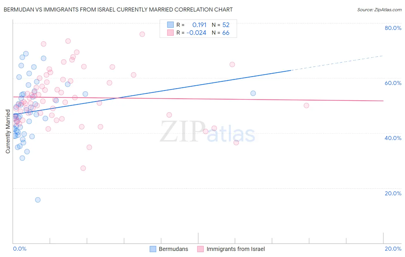 Bermudan vs Immigrants from Israel Currently Married