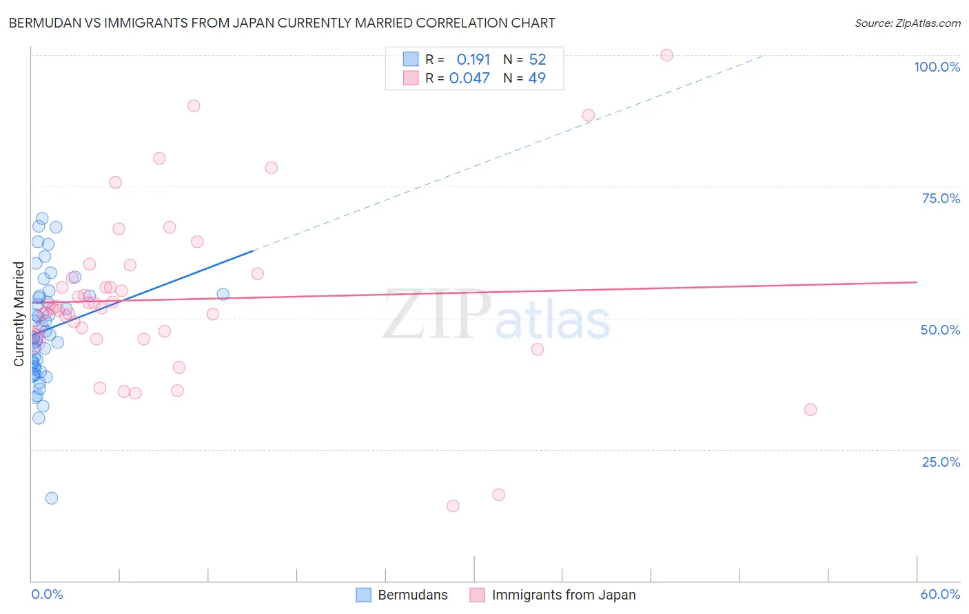 Bermudan vs Immigrants from Japan Currently Married