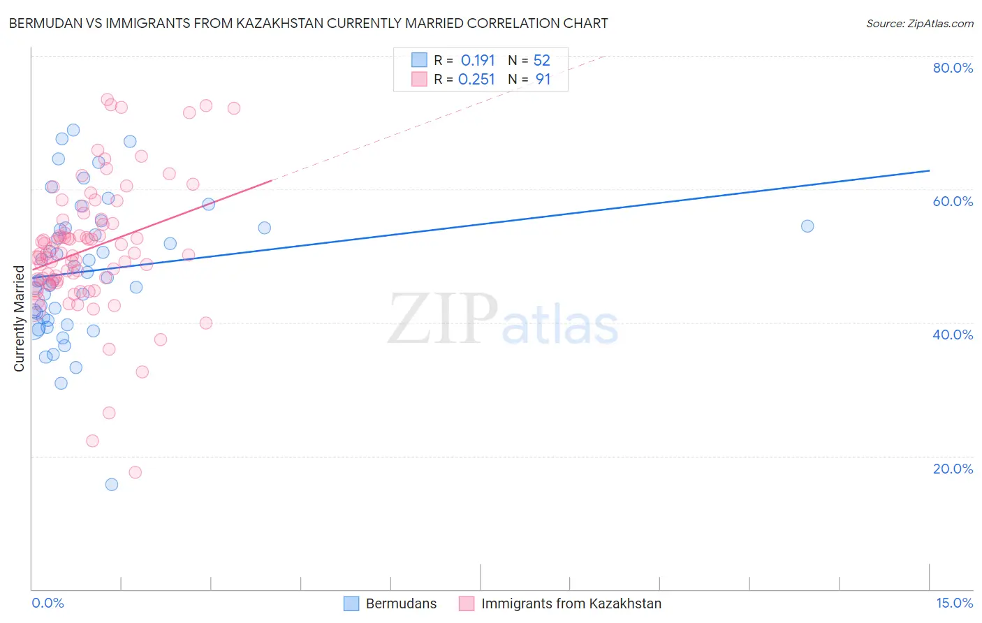 Bermudan vs Immigrants from Kazakhstan Currently Married