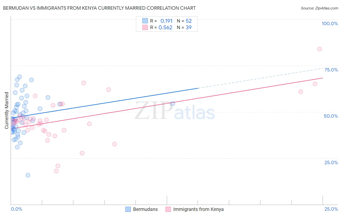 Bermudan vs Immigrants from Kenya Currently Married