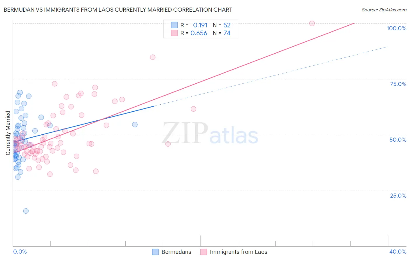 Bermudan vs Immigrants from Laos Currently Married