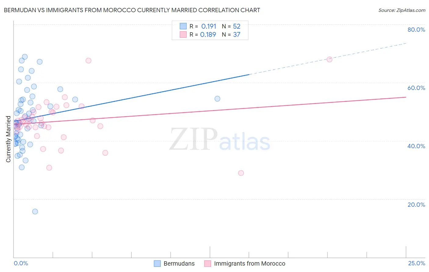 Bermudan vs Immigrants from Morocco Currently Married