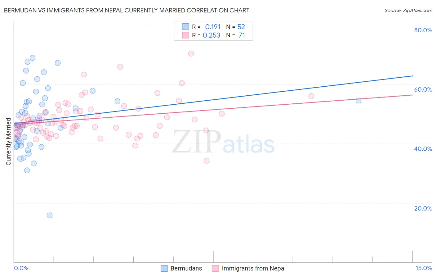 Bermudan vs Immigrants from Nepal Currently Married