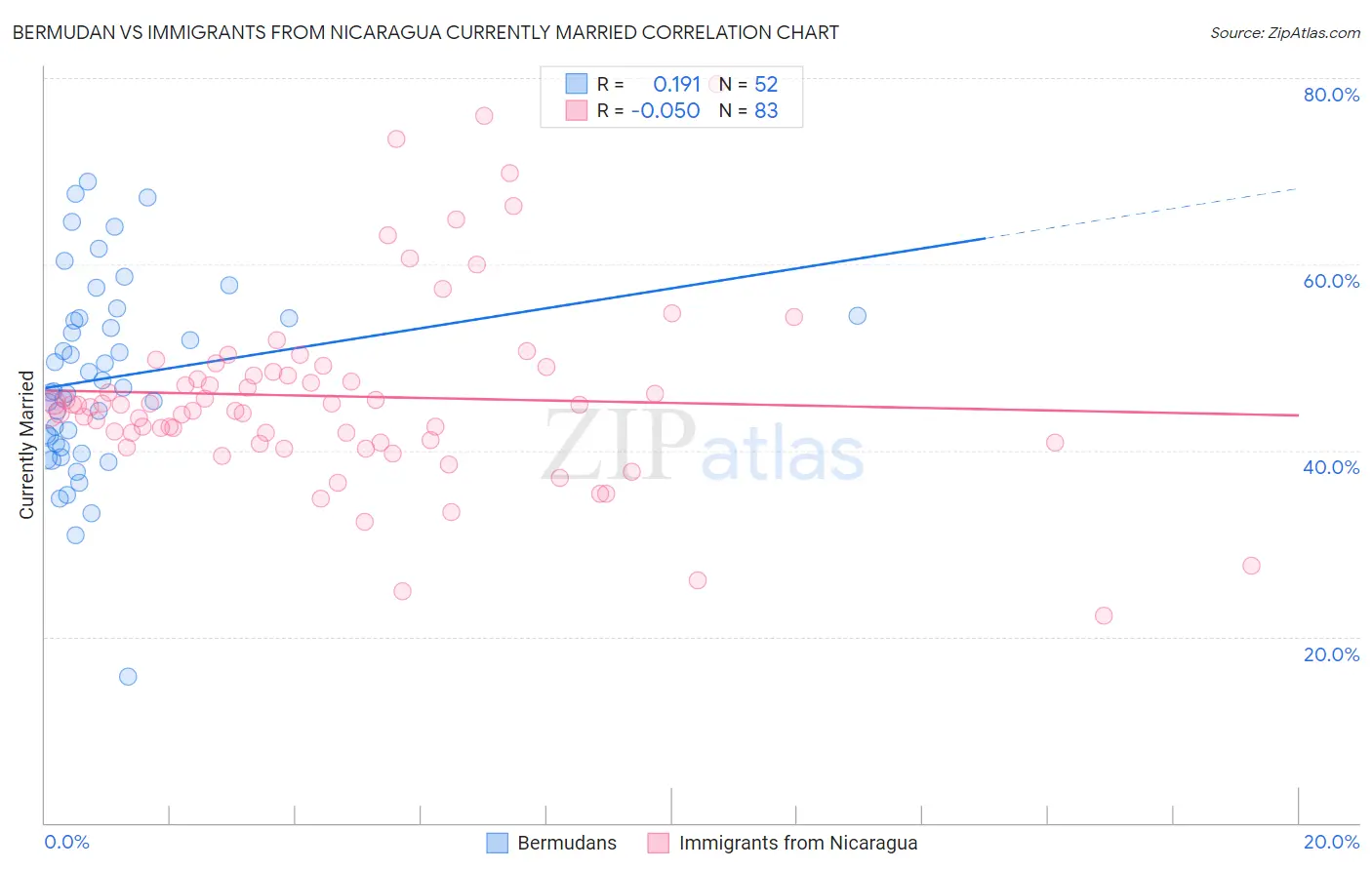 Bermudan vs Immigrants from Nicaragua Currently Married