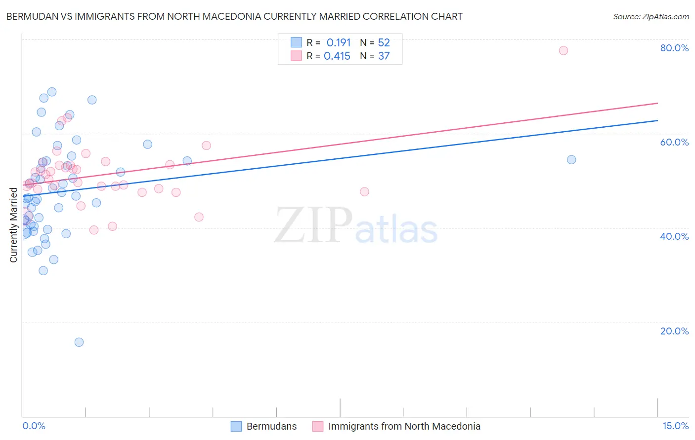 Bermudan vs Immigrants from North Macedonia Currently Married