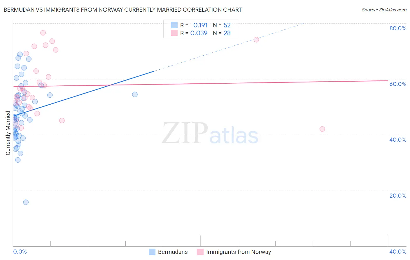 Bermudan vs Immigrants from Norway Currently Married