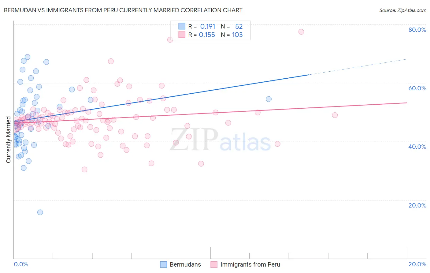 Bermudan vs Immigrants from Peru Currently Married