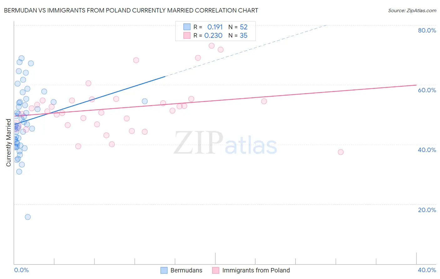 Bermudan vs Immigrants from Poland Currently Married