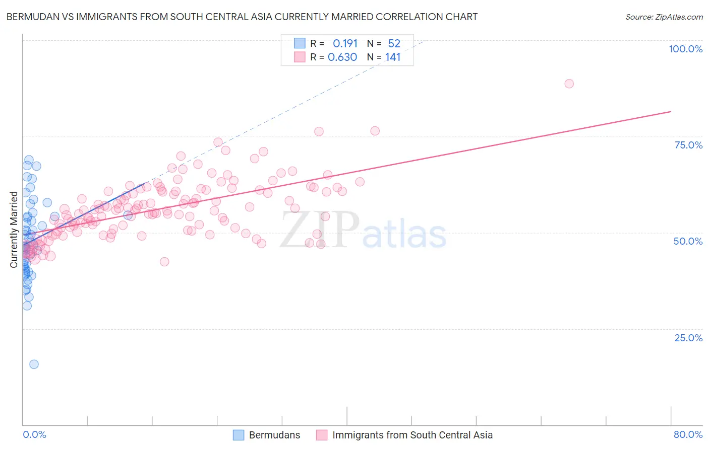 Bermudan vs Immigrants from South Central Asia Currently Married