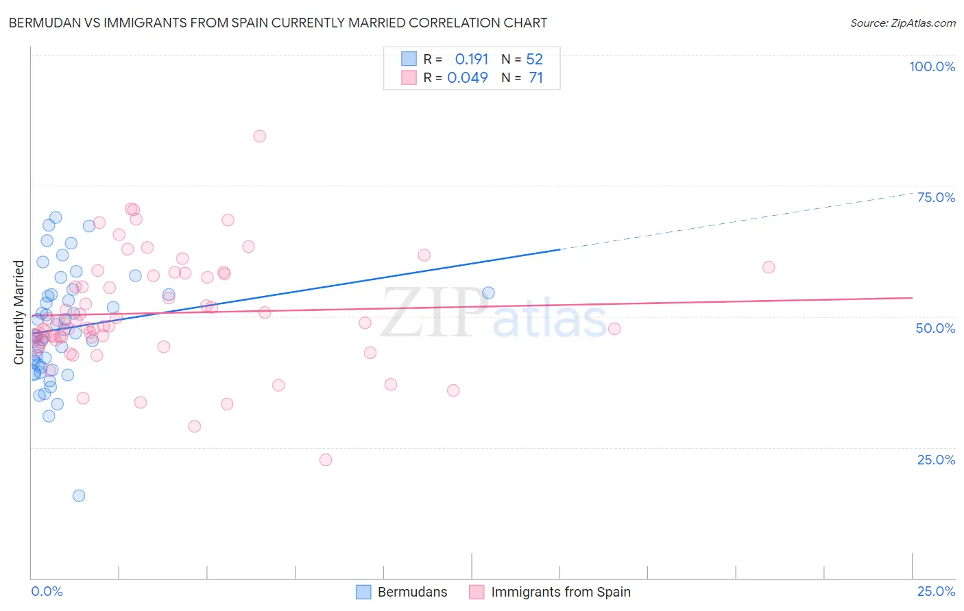 Bermudan vs Immigrants from Spain Currently Married