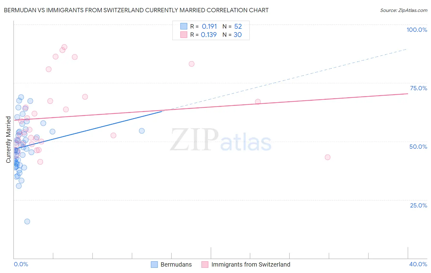 Bermudan vs Immigrants from Switzerland Currently Married