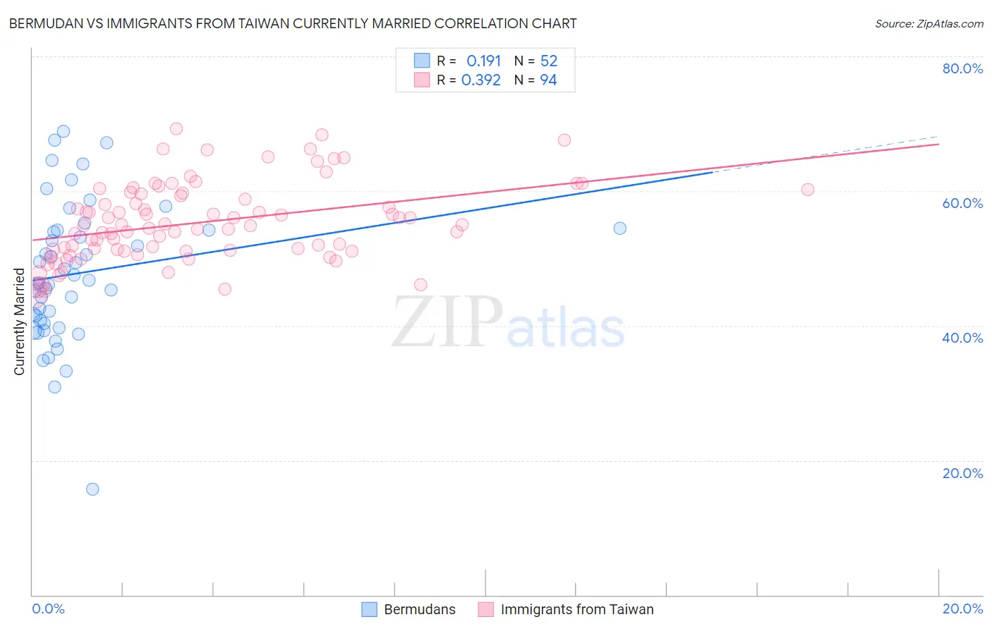 Bermudan vs Immigrants from Taiwan Currently Married