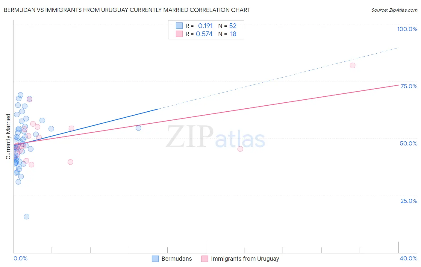 Bermudan vs Immigrants from Uruguay Currently Married