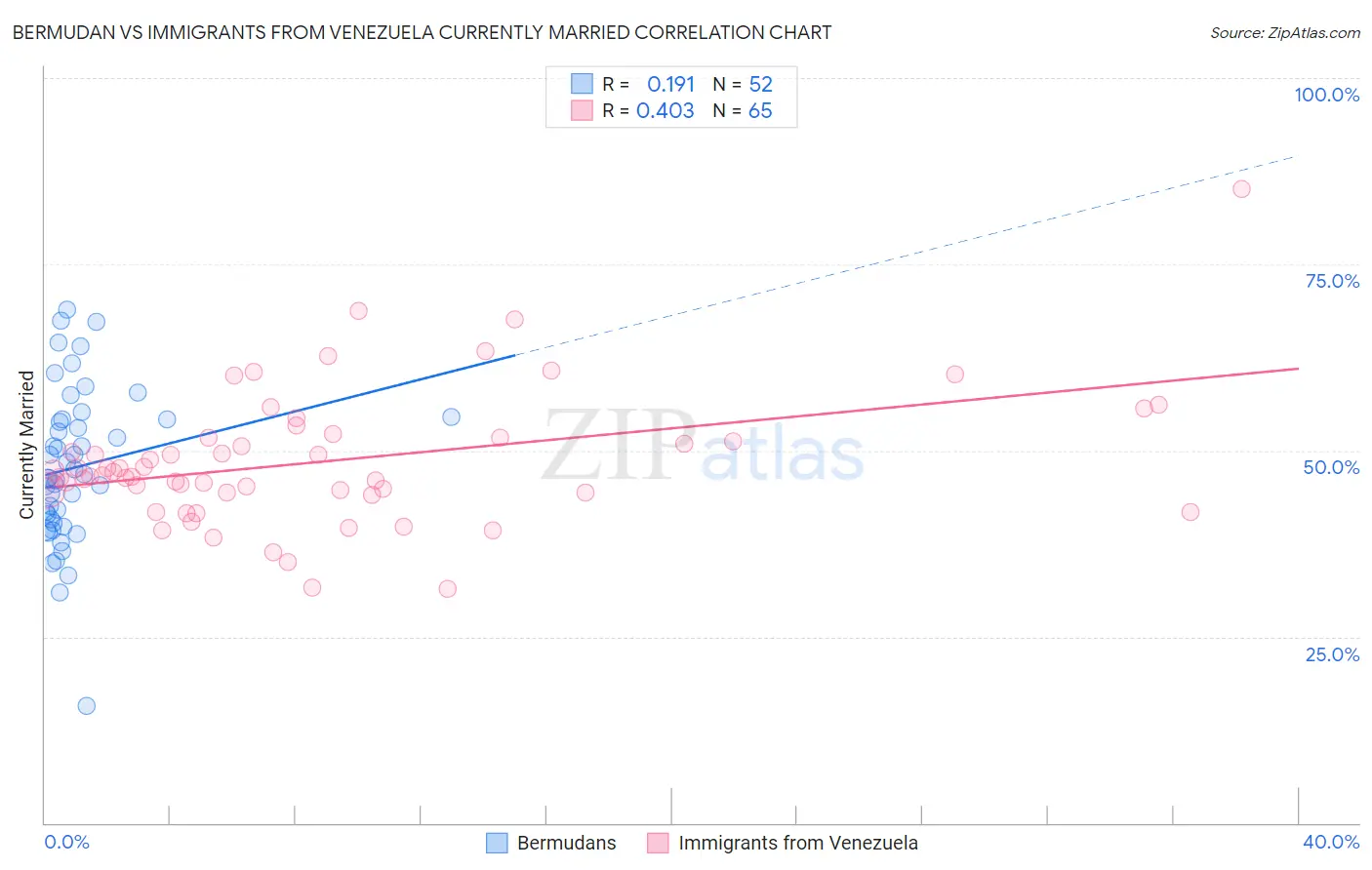 Bermudan vs Immigrants from Venezuela Currently Married