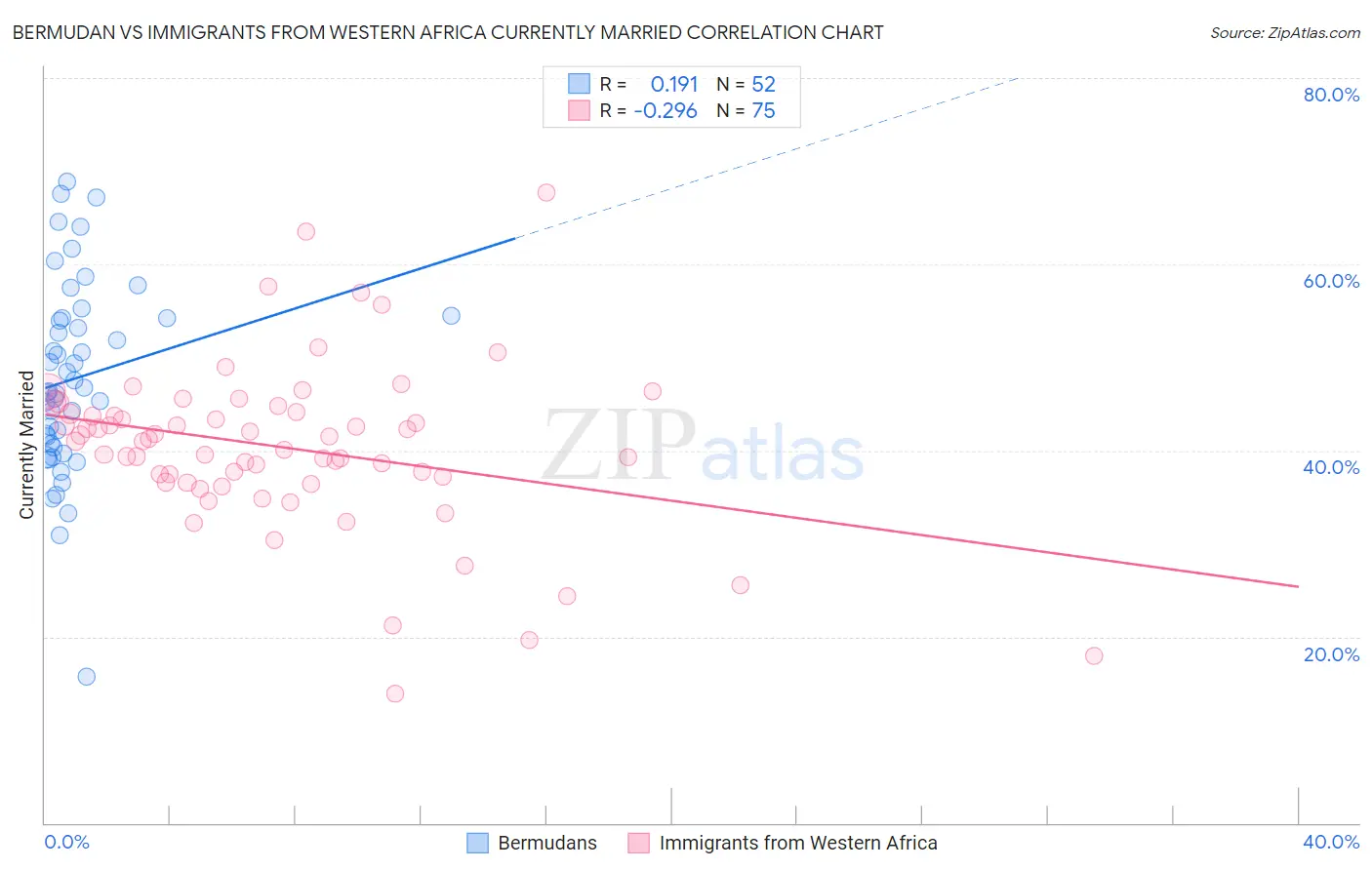 Bermudan vs Immigrants from Western Africa Currently Married