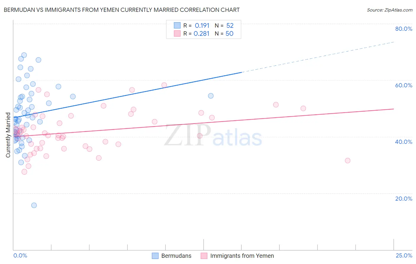 Bermudan vs Immigrants from Yemen Currently Married