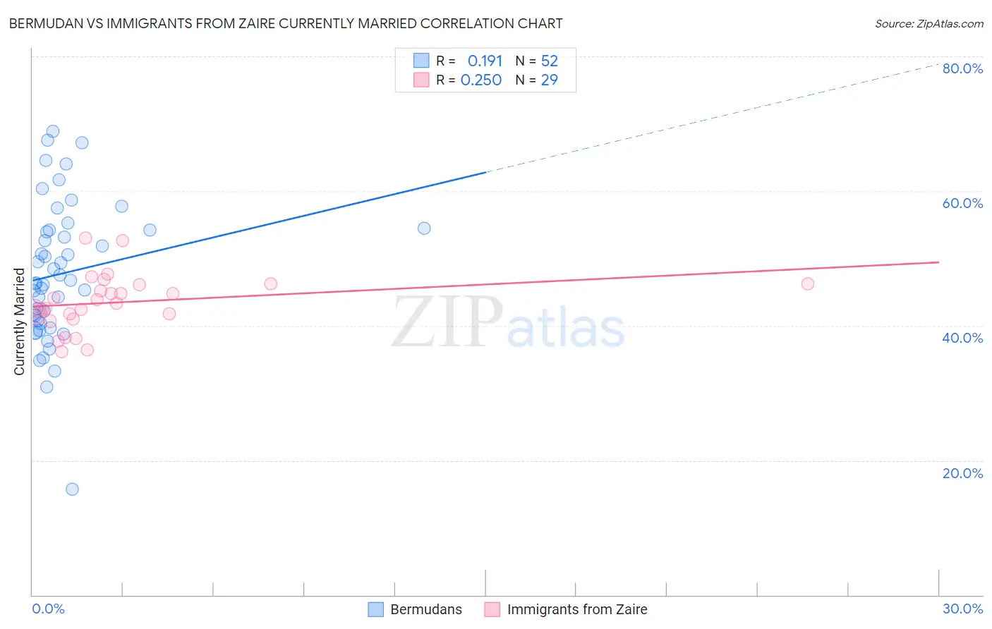 Bermudan vs Immigrants from Zaire Currently Married