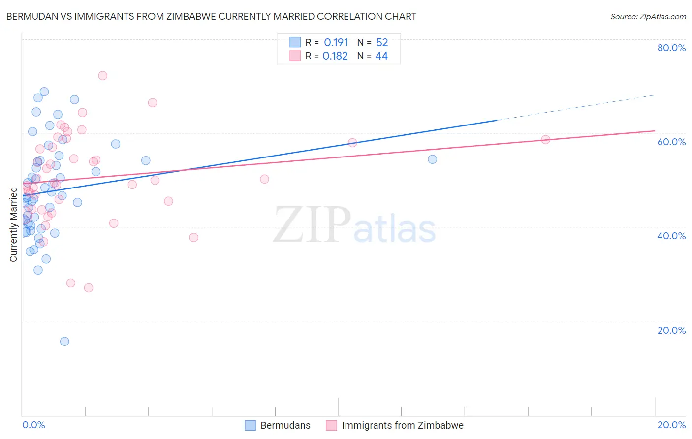 Bermudan vs Immigrants from Zimbabwe Currently Married
