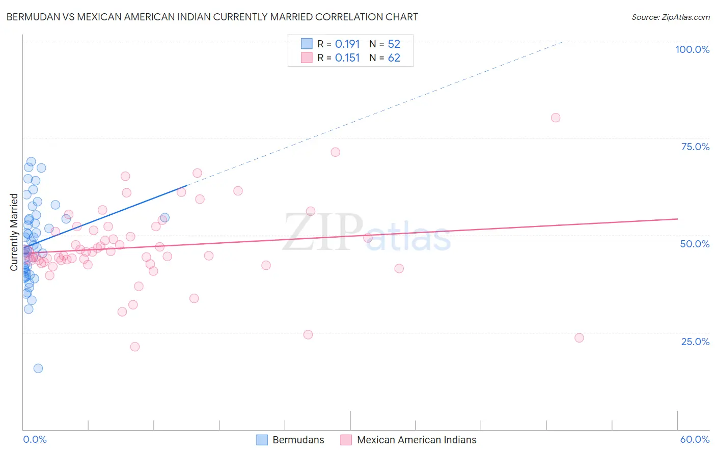 Bermudan vs Mexican American Indian Currently Married