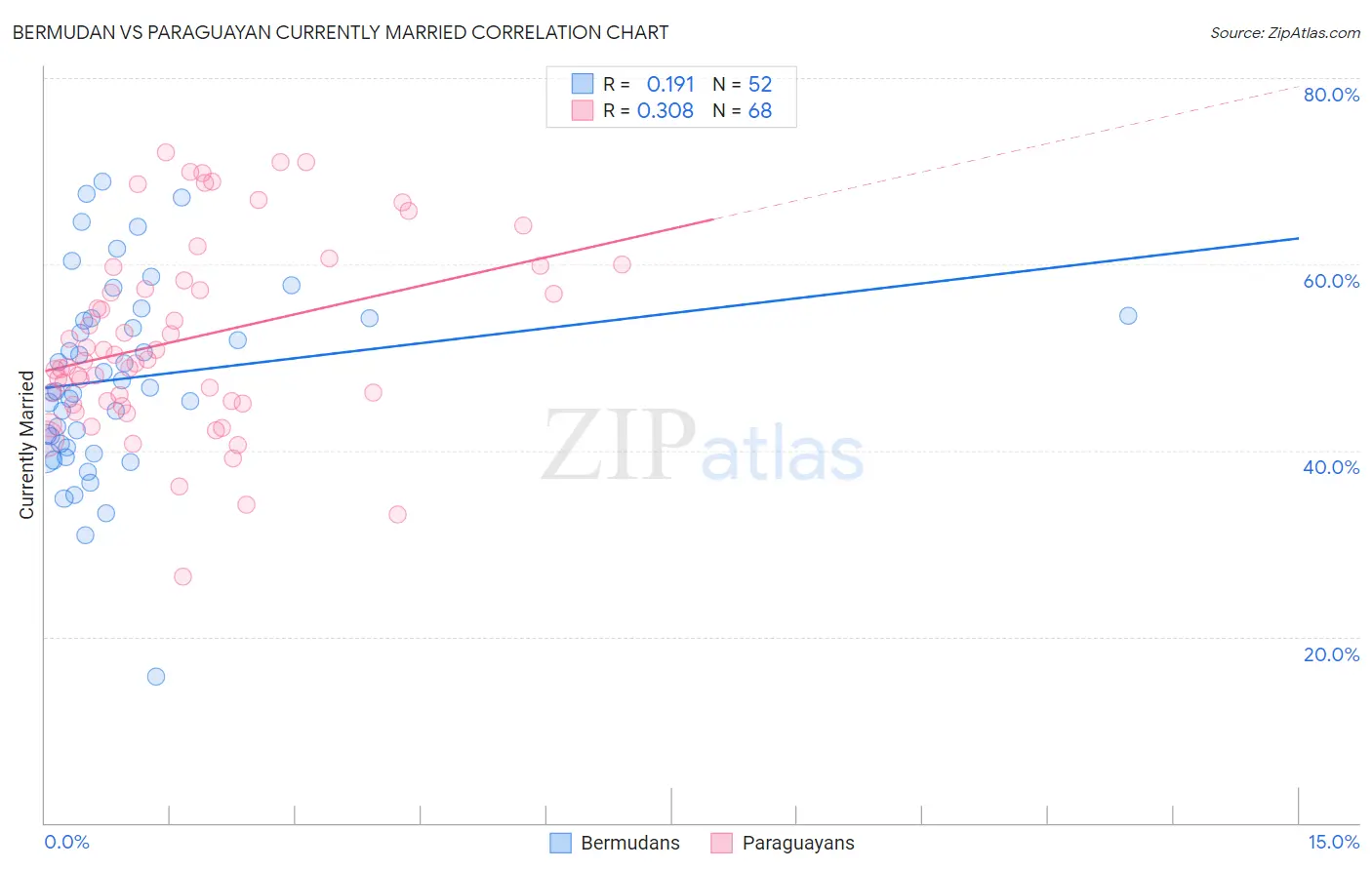 Bermudan vs Paraguayan Currently Married