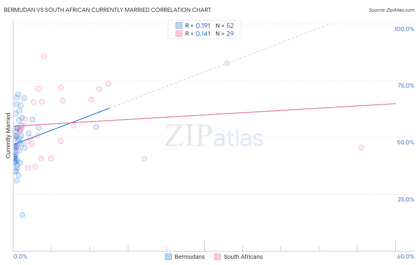Bermudan vs South African Currently Married