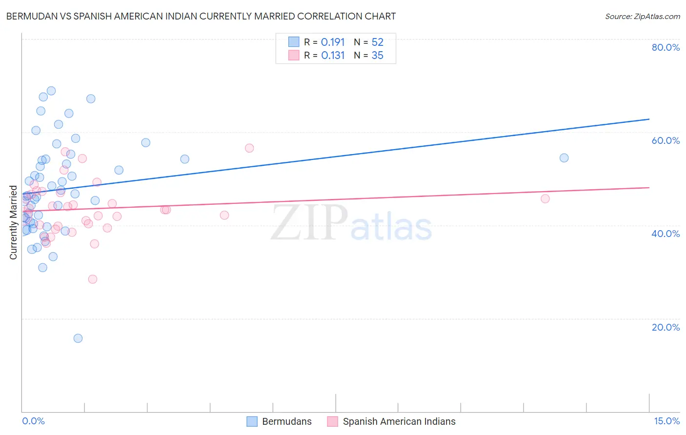 Bermudan vs Spanish American Indian Currently Married