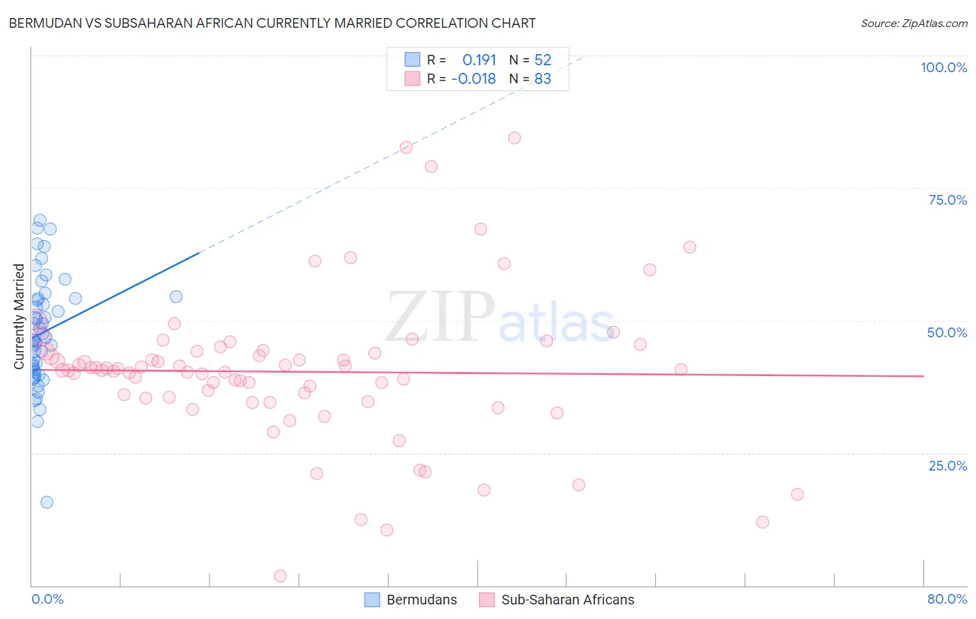 Bermudan vs Subsaharan African Currently Married