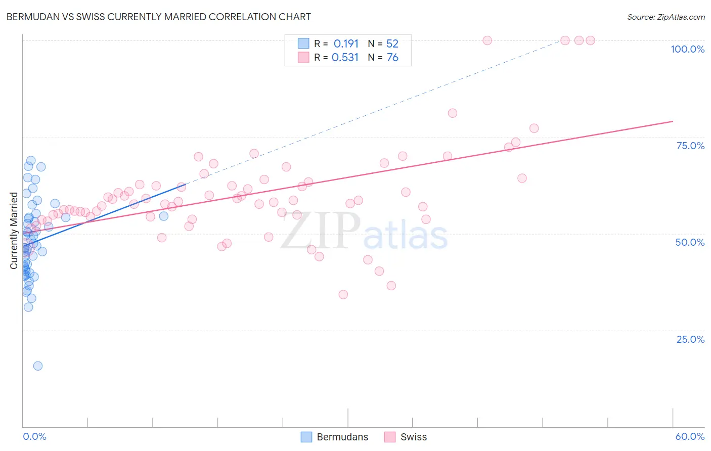 Bermudan vs Swiss Currently Married