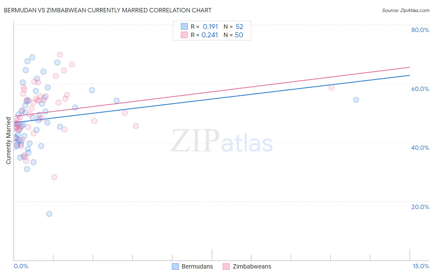 Bermudan vs Zimbabwean Currently Married