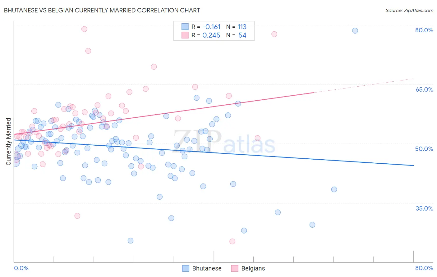 Bhutanese vs Belgian Currently Married