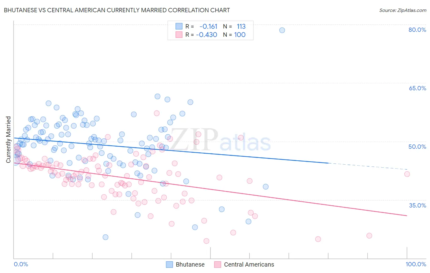Bhutanese vs Central American Currently Married
