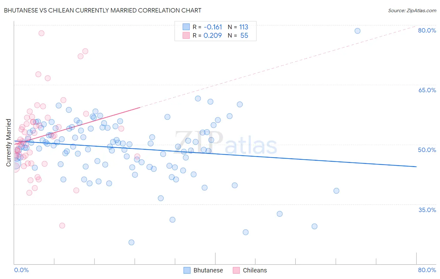 Bhutanese vs Chilean Currently Married