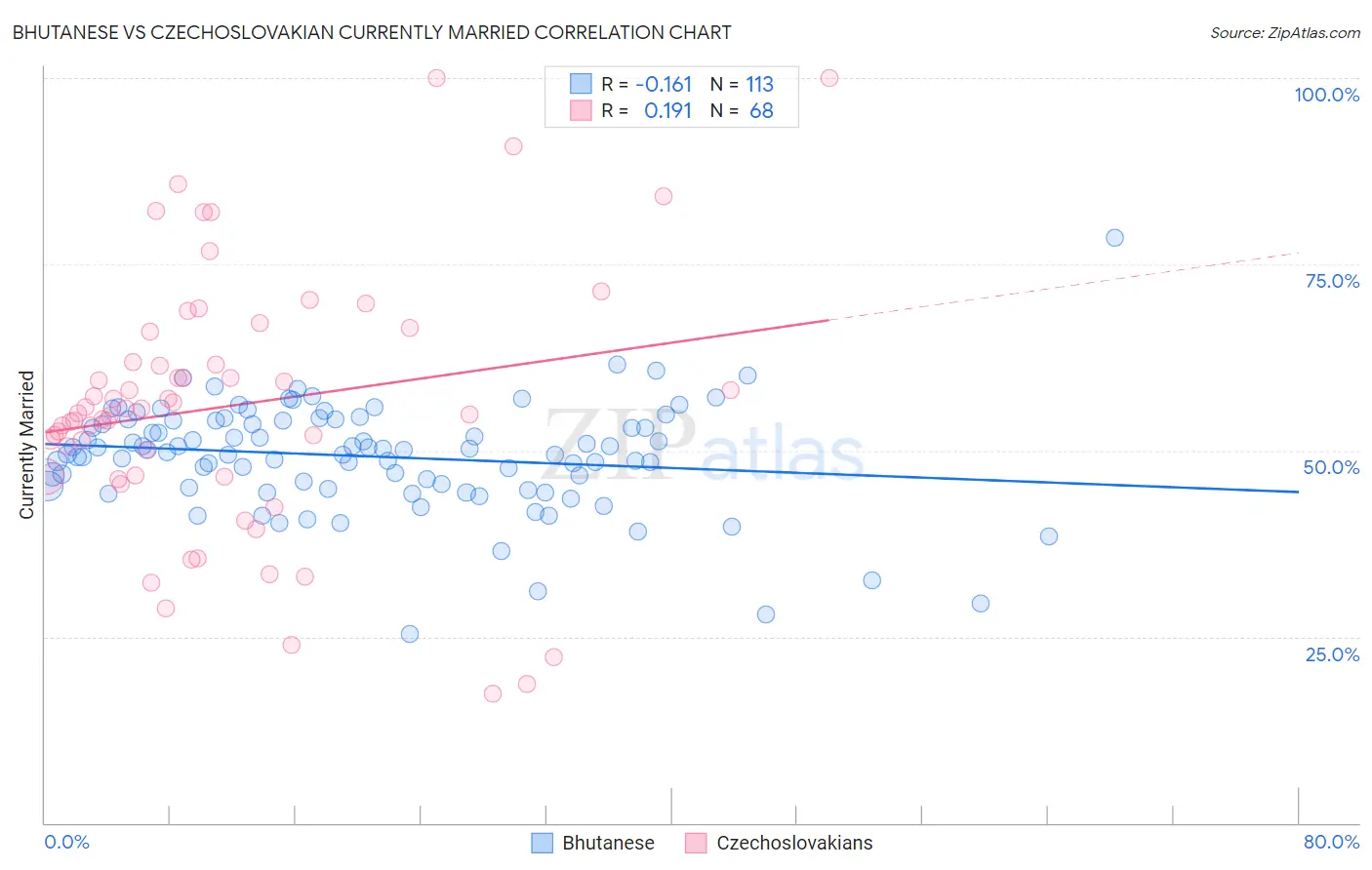 Bhutanese vs Czechoslovakian Currently Married