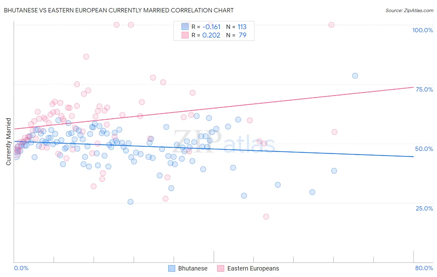 Bhutanese vs Eastern European Currently Married
