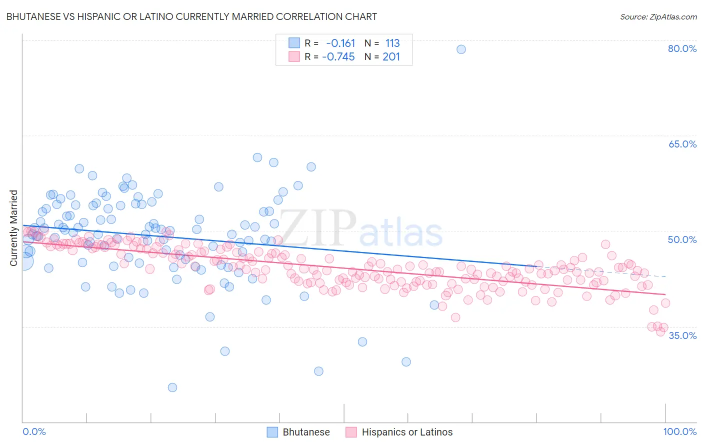 Bhutanese vs Hispanic or Latino Currently Married