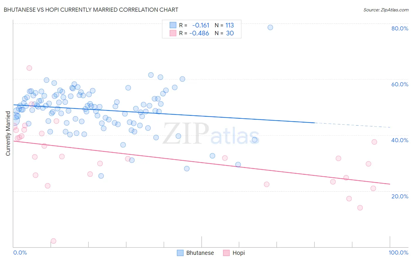Bhutanese vs Hopi Currently Married