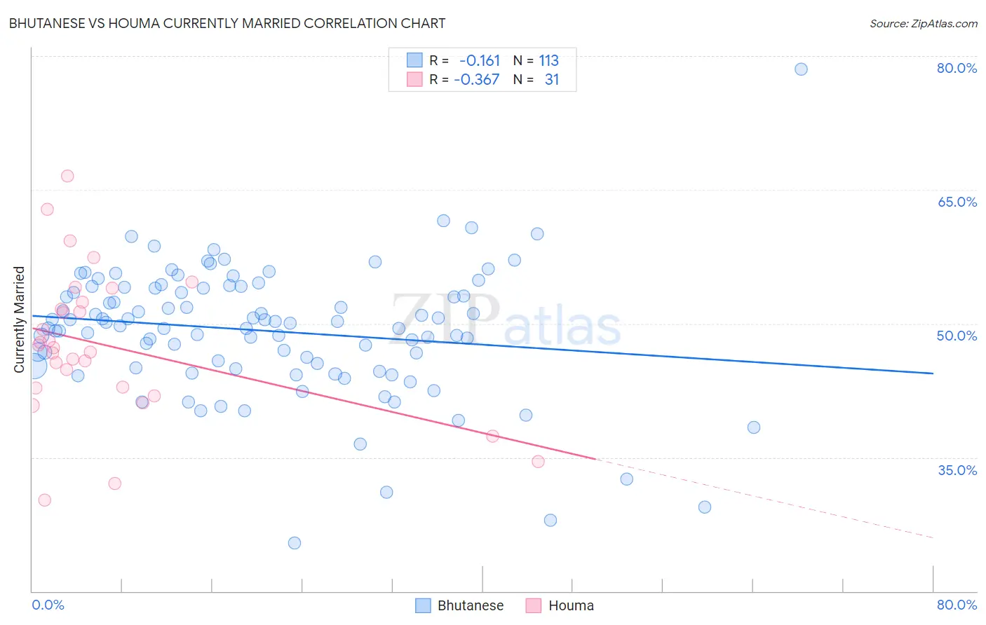 Bhutanese vs Houma Currently Married