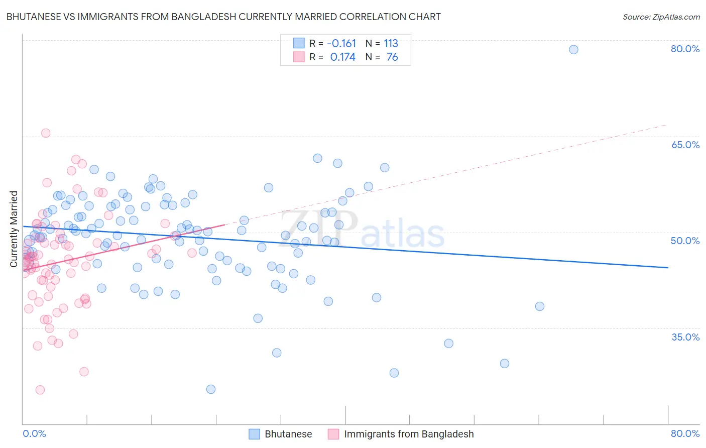 Bhutanese vs Immigrants from Bangladesh Currently Married