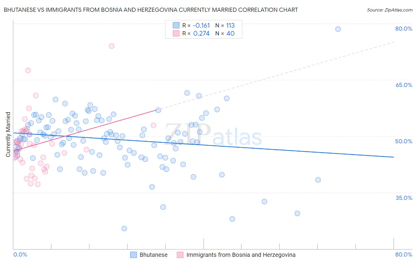 Bhutanese vs Immigrants from Bosnia and Herzegovina Currently Married